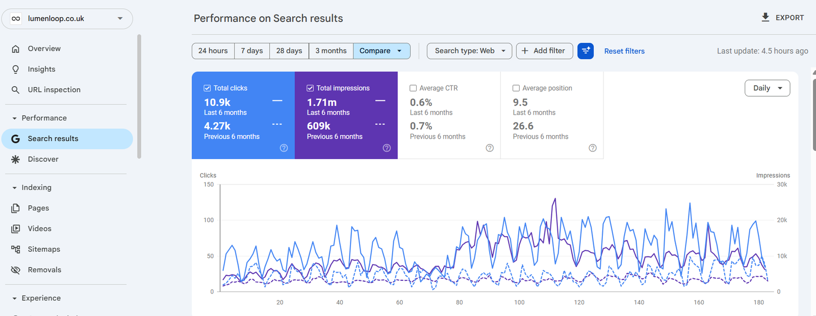 Google Search Console performance showing click and impression growth